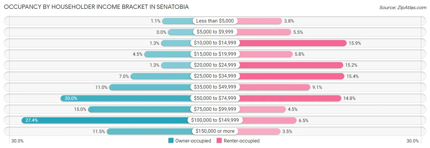 Occupancy by Householder Income Bracket in Senatobia