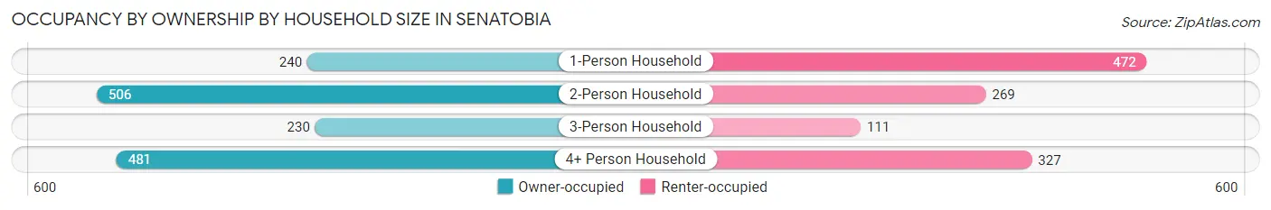Occupancy by Ownership by Household Size in Senatobia