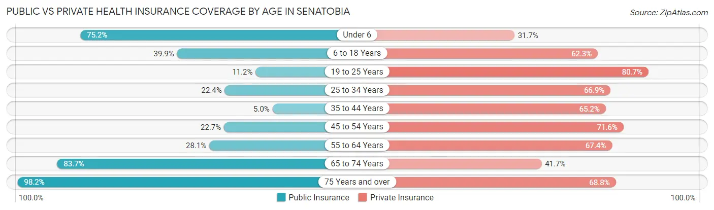 Public vs Private Health Insurance Coverage by Age in Senatobia