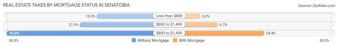 Real Estate Taxes by Mortgage Status in Senatobia