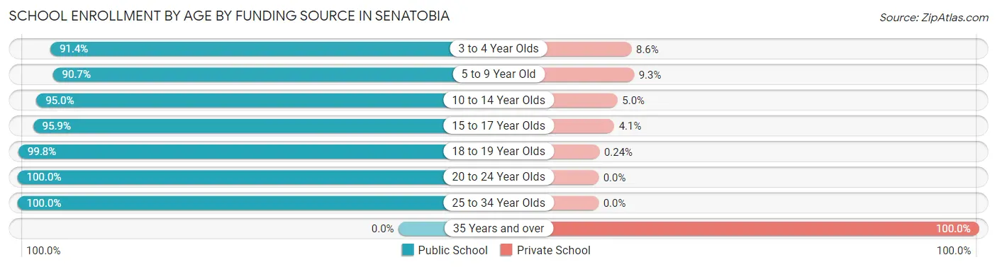 School Enrollment by Age by Funding Source in Senatobia
