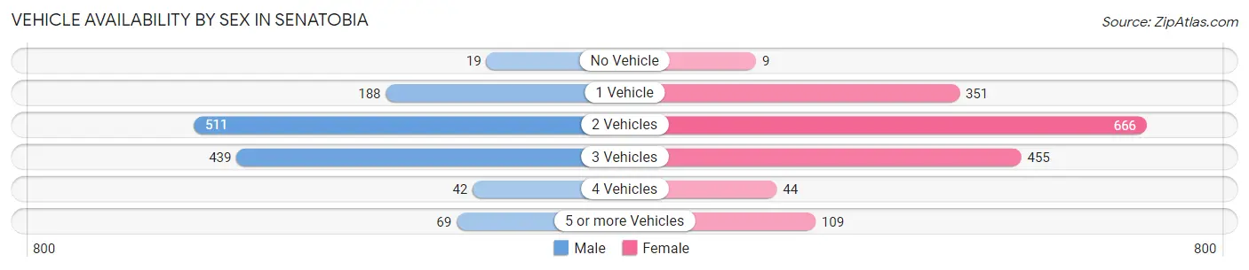 Vehicle Availability by Sex in Senatobia