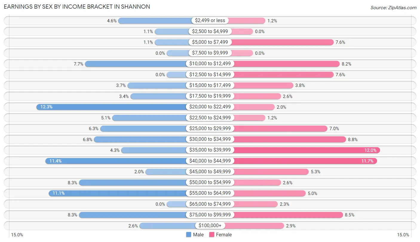 Earnings by Sex by Income Bracket in Shannon