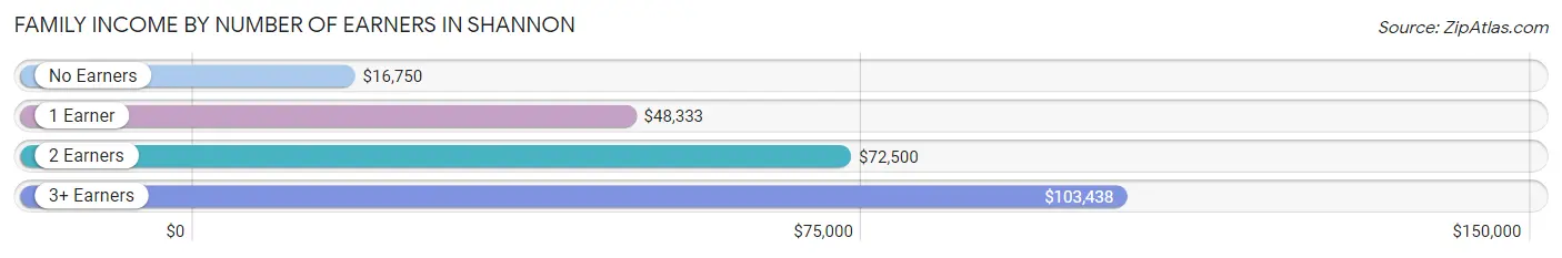 Family Income by Number of Earners in Shannon