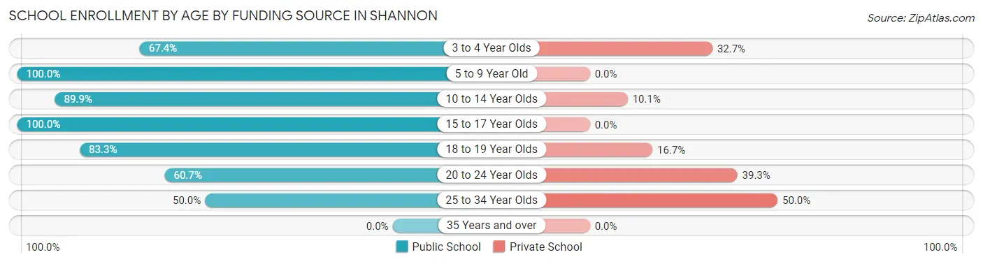 School Enrollment by Age by Funding Source in Shannon
