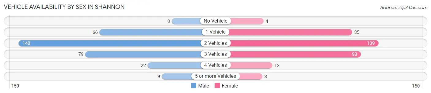 Vehicle Availability by Sex in Shannon