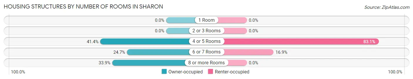 Housing Structures by Number of Rooms in Sharon