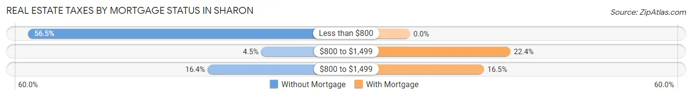 Real Estate Taxes by Mortgage Status in Sharon