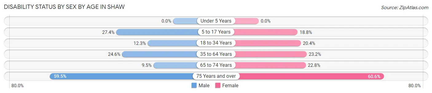 Disability Status by Sex by Age in Shaw