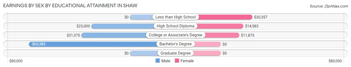 Earnings by Sex by Educational Attainment in Shaw