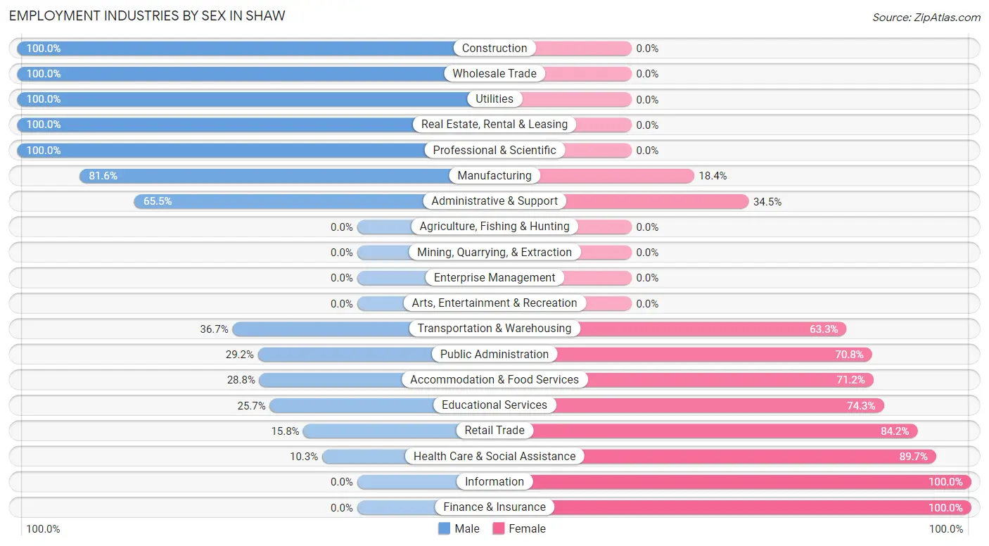 Employment Industries by Sex in Shaw