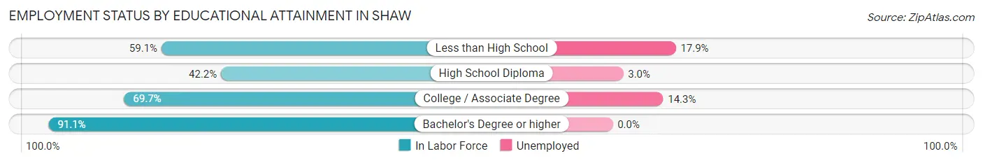 Employment Status by Educational Attainment in Shaw