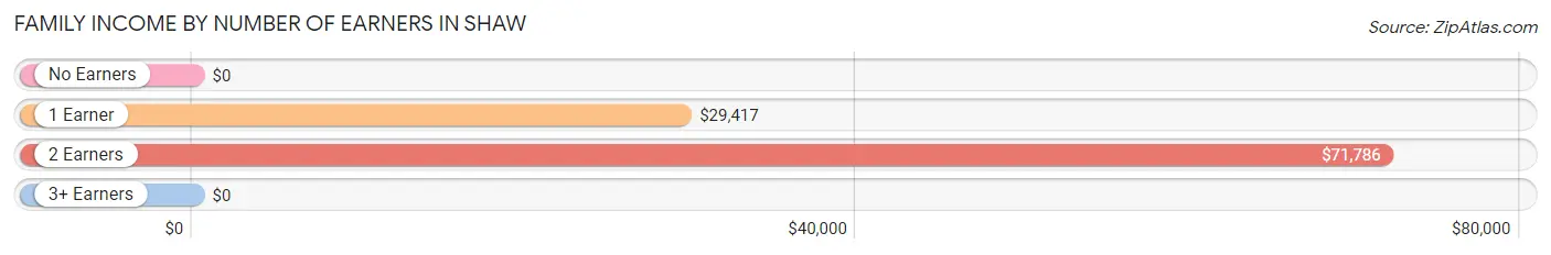 Family Income by Number of Earners in Shaw