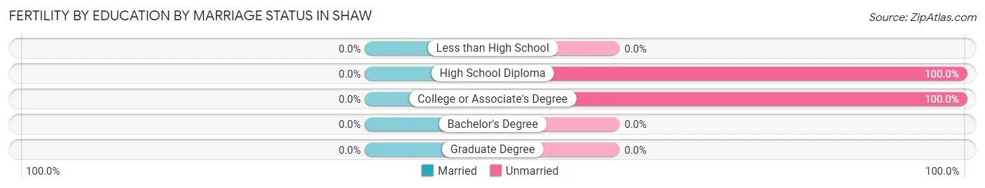 Female Fertility by Education by Marriage Status in Shaw