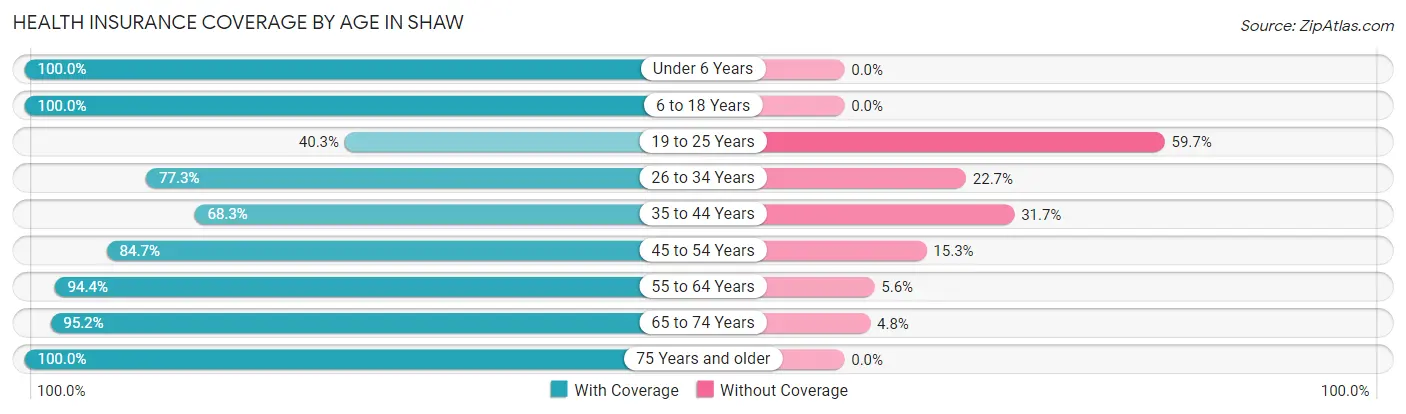 Health Insurance Coverage by Age in Shaw