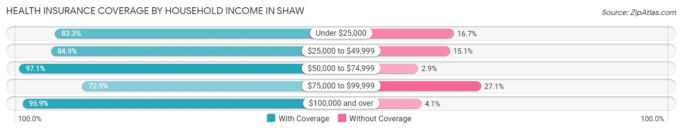 Health Insurance Coverage by Household Income in Shaw