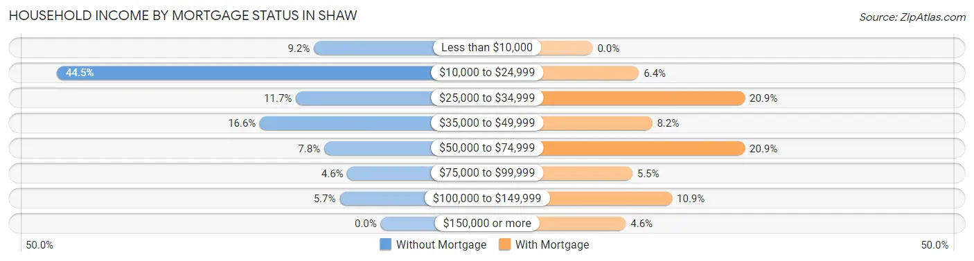 Household Income by Mortgage Status in Shaw