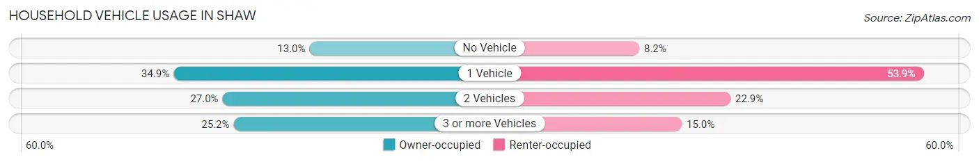 Household Vehicle Usage in Shaw