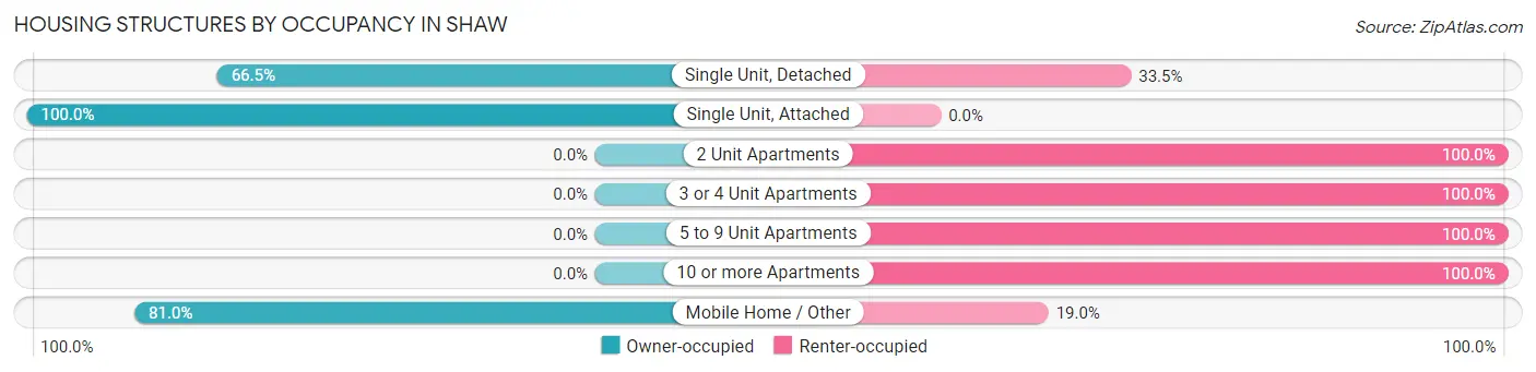 Housing Structures by Occupancy in Shaw