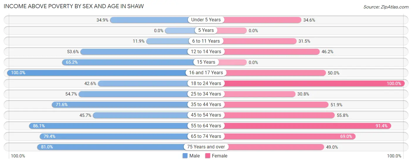 Income Above Poverty by Sex and Age in Shaw