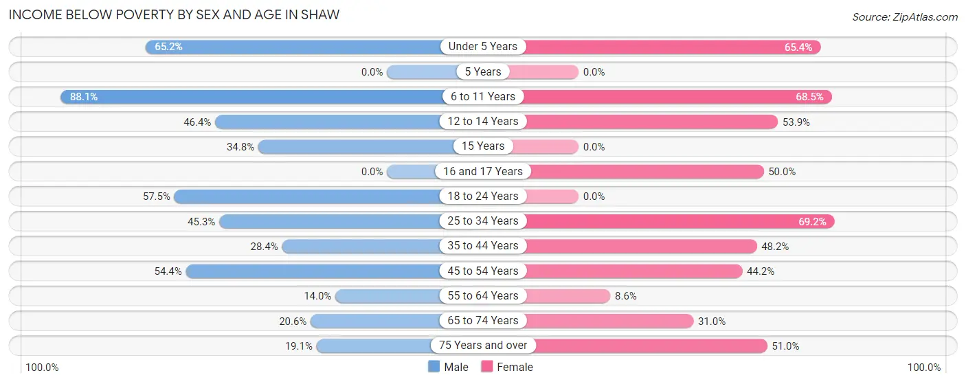 Income Below Poverty by Sex and Age in Shaw