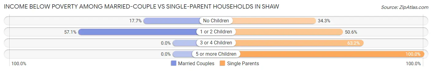 Income Below Poverty Among Married-Couple vs Single-Parent Households in Shaw