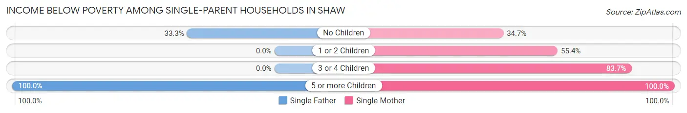 Income Below Poverty Among Single-Parent Households in Shaw