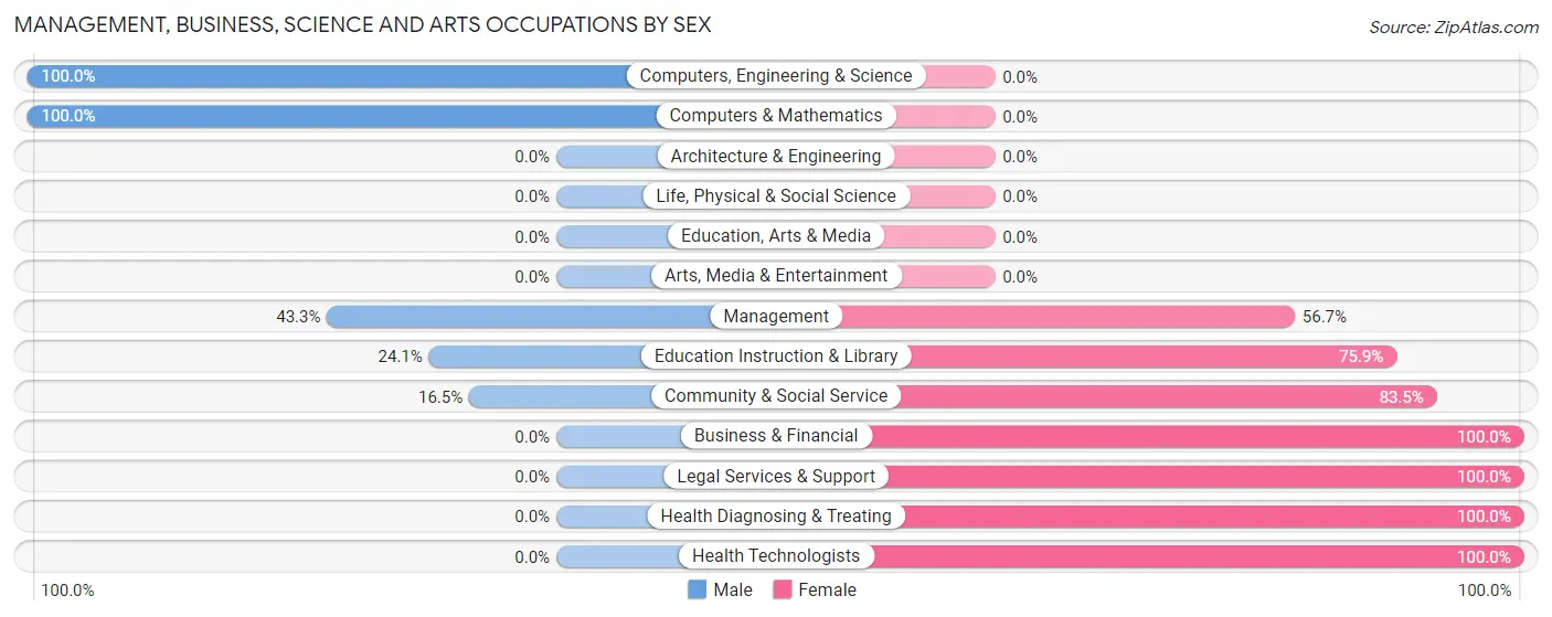Management, Business, Science and Arts Occupations by Sex in Shaw