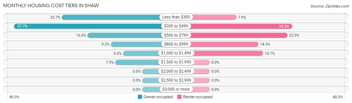 Monthly Housing Cost Tiers in Shaw