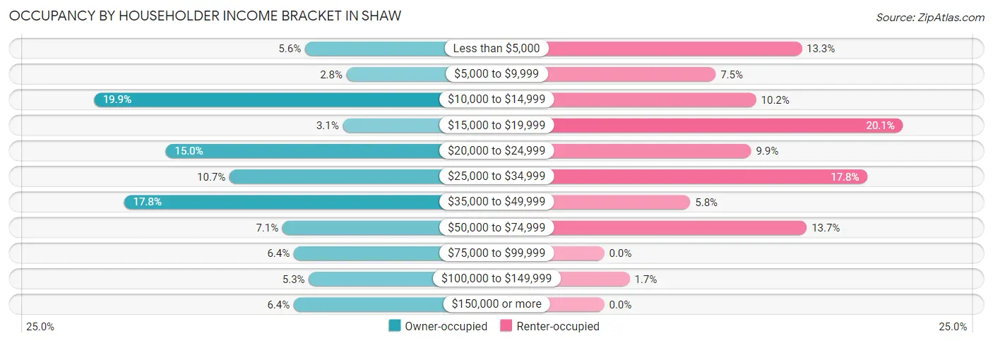 Occupancy by Householder Income Bracket in Shaw
