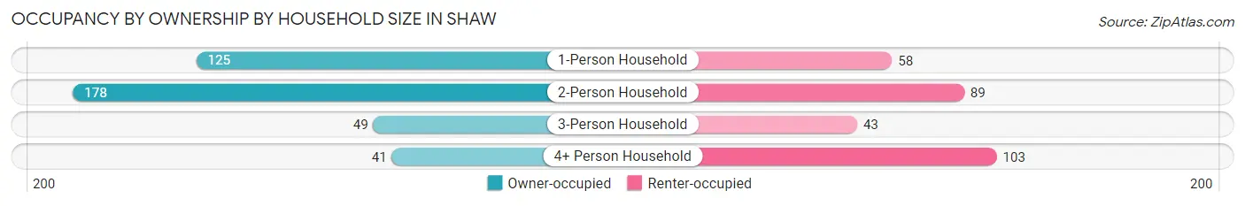 Occupancy by Ownership by Household Size in Shaw