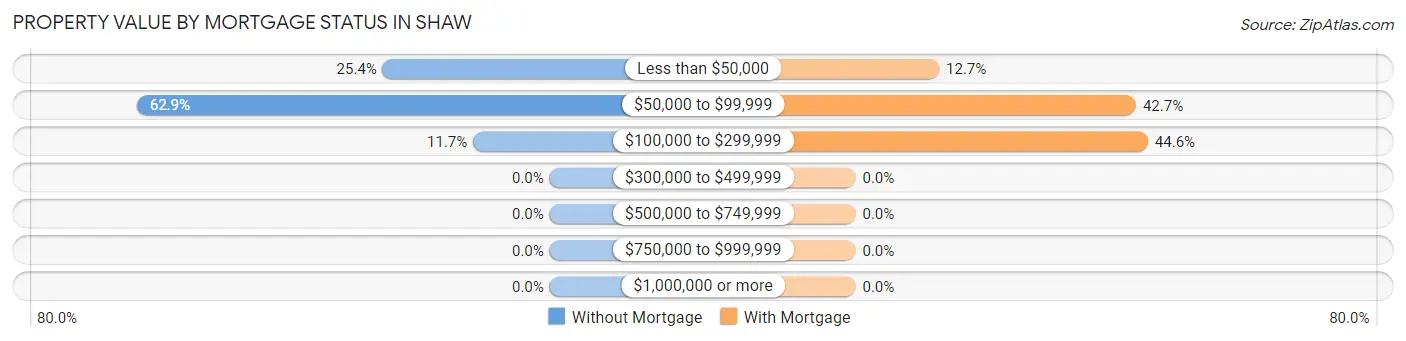 Property Value by Mortgage Status in Shaw