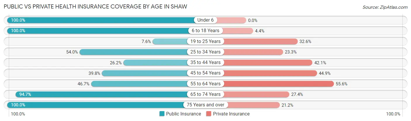 Public vs Private Health Insurance Coverage by Age in Shaw