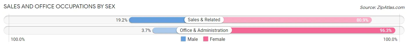 Sales and Office Occupations by Sex in Shaw