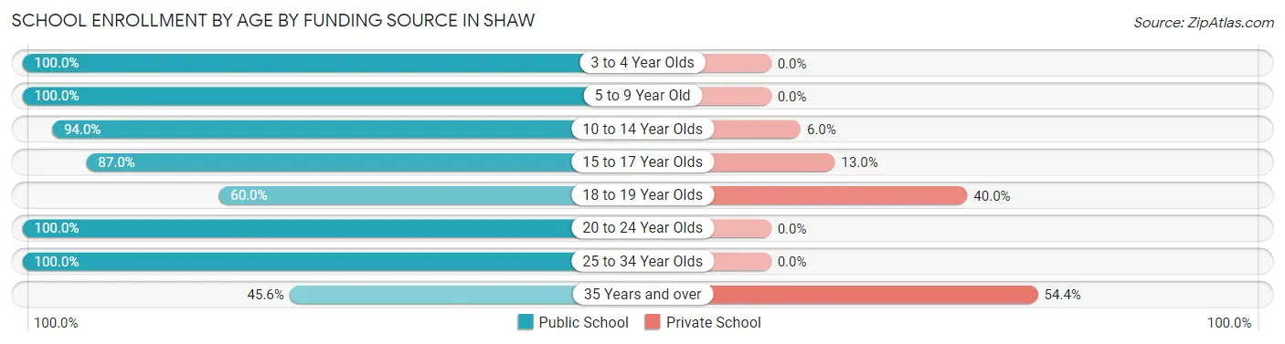 School Enrollment by Age by Funding Source in Shaw