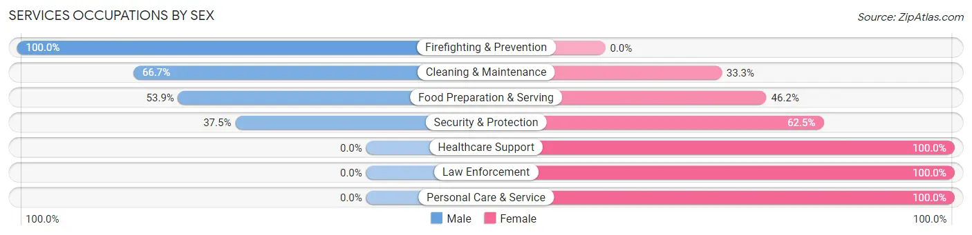 Services Occupations by Sex in Shaw