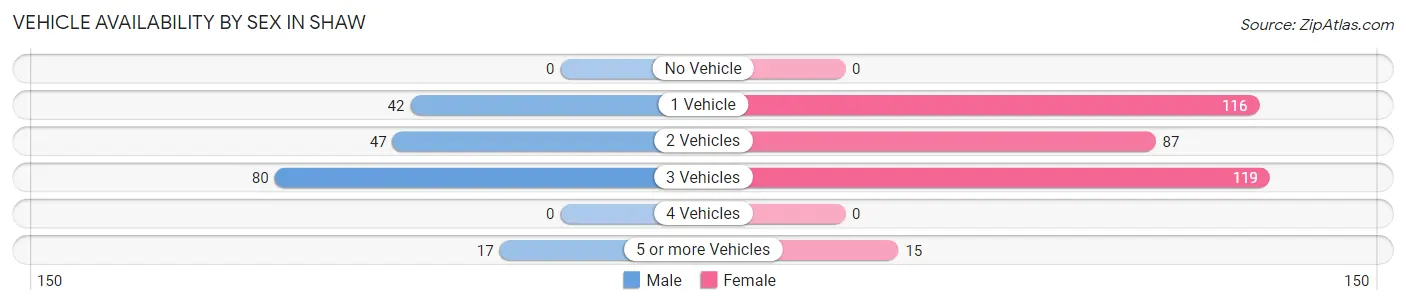Vehicle Availability by Sex in Shaw