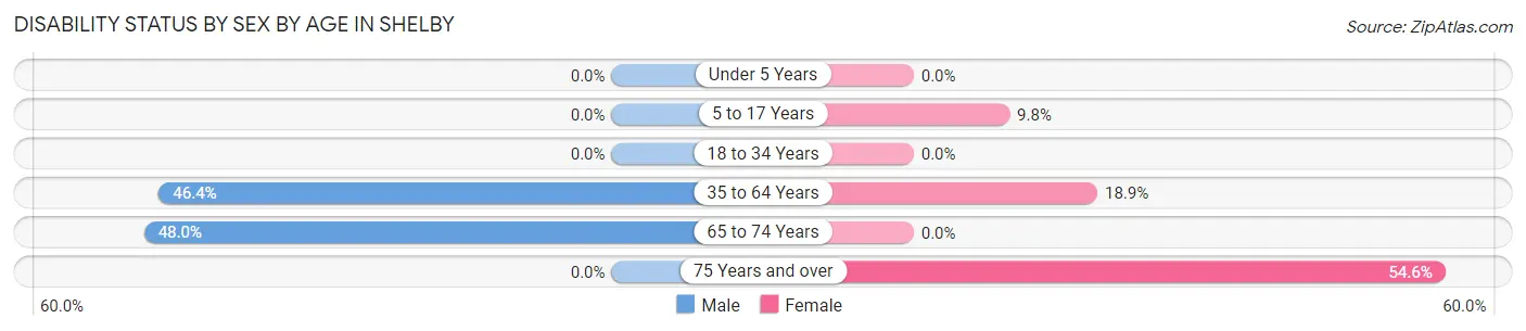 Disability Status by Sex by Age in Shelby