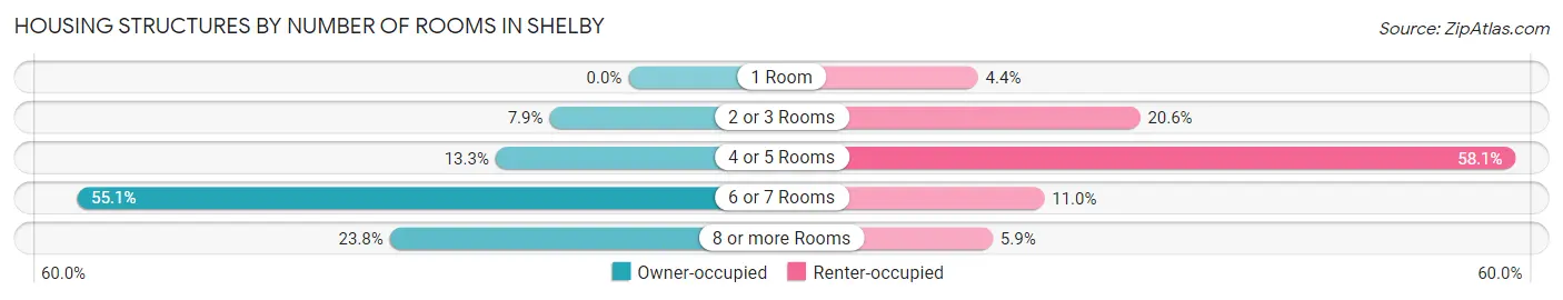 Housing Structures by Number of Rooms in Shelby