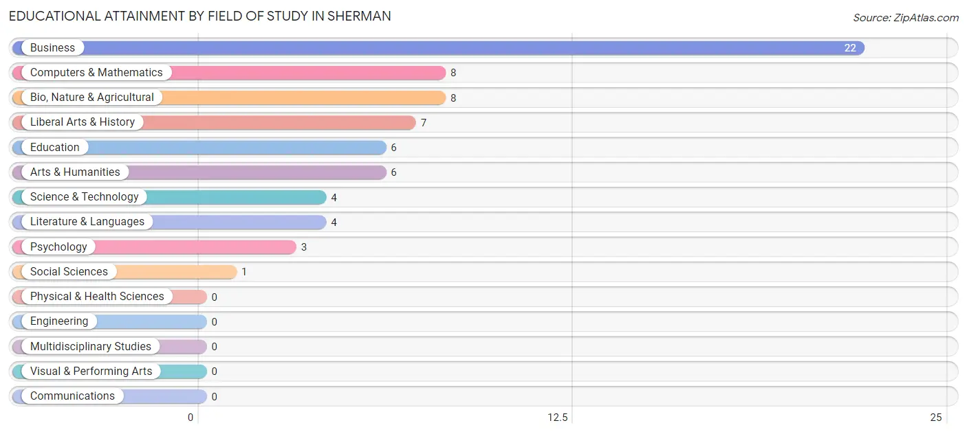 Educational Attainment by Field of Study in Sherman