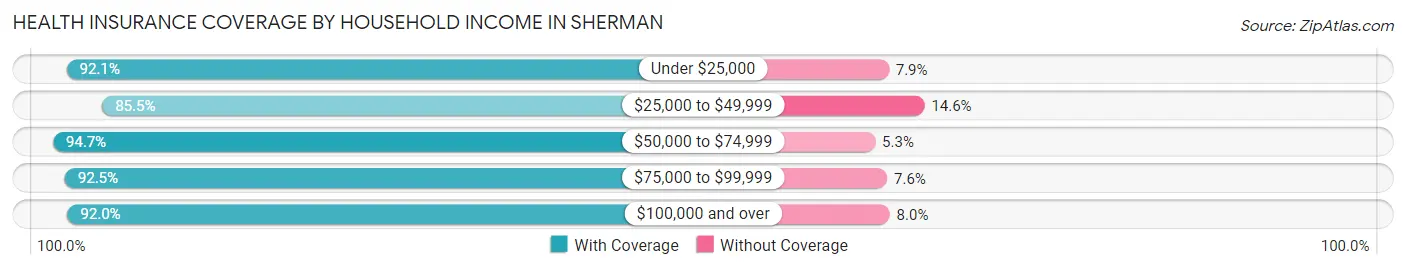 Health Insurance Coverage by Household Income in Sherman