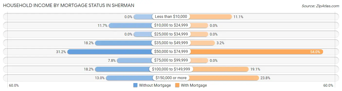 Household Income by Mortgage Status in Sherman