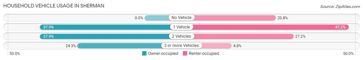 Household Vehicle Usage in Sherman