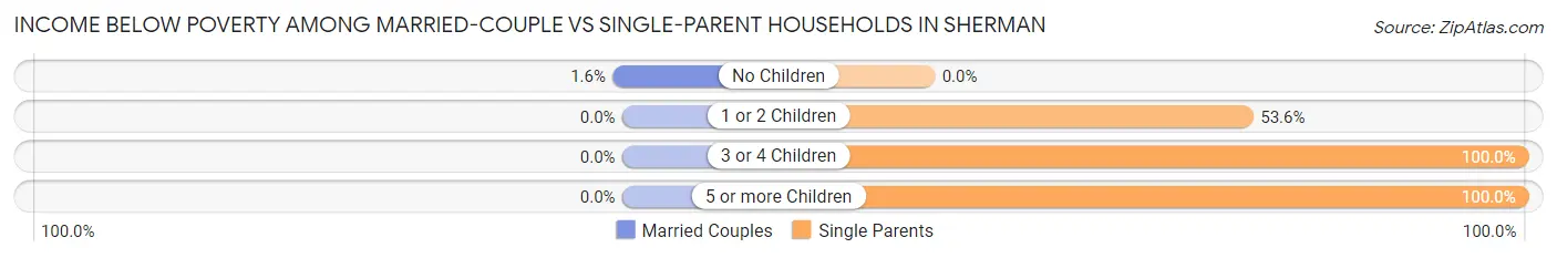 Income Below Poverty Among Married-Couple vs Single-Parent Households in Sherman