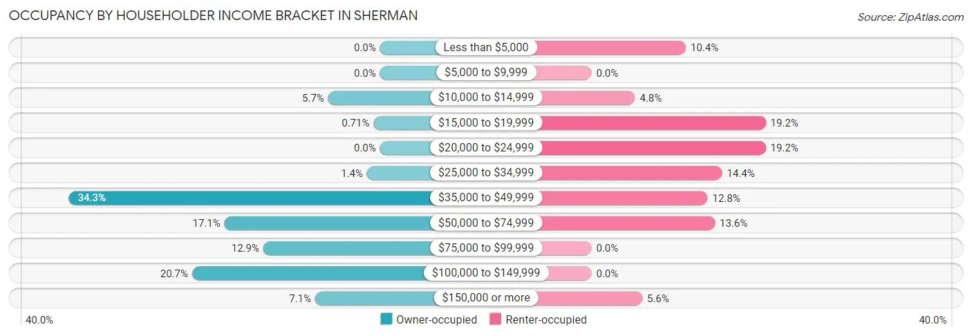 Occupancy by Householder Income Bracket in Sherman