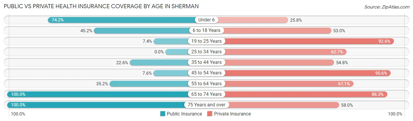 Public vs Private Health Insurance Coverage by Age in Sherman