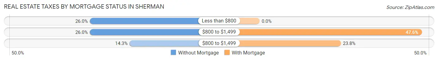 Real Estate Taxes by Mortgage Status in Sherman