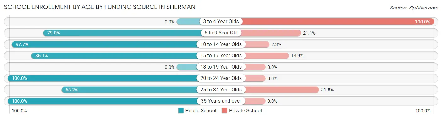 School Enrollment by Age by Funding Source in Sherman