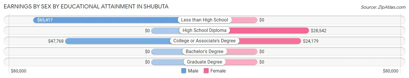 Earnings by Sex by Educational Attainment in Shubuta