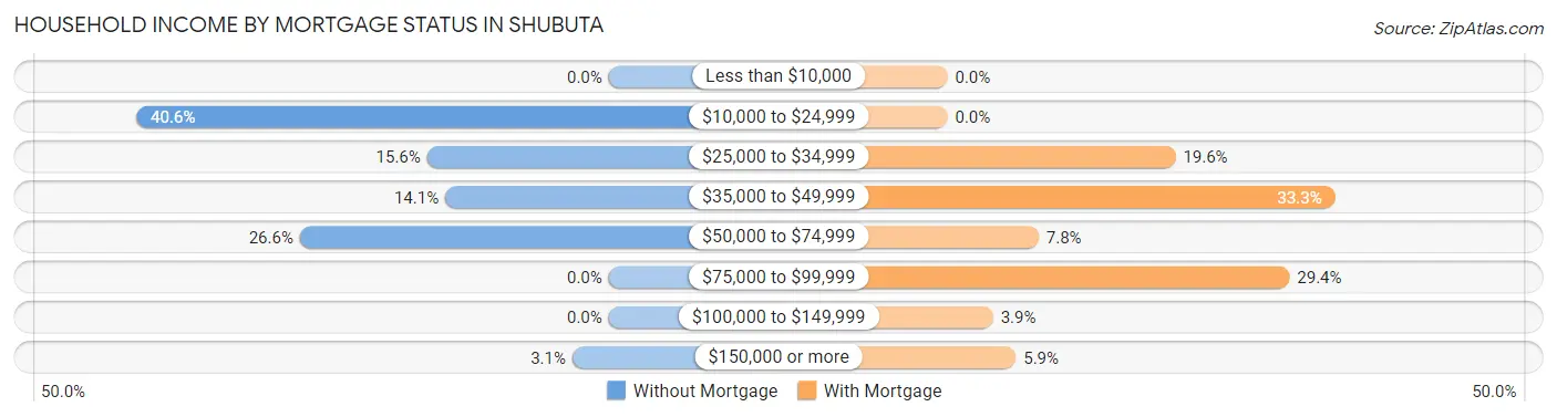 Household Income by Mortgage Status in Shubuta